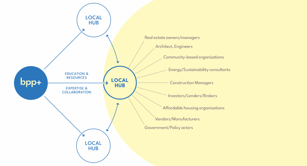 BPP+ connects local hubs with education, resources, expertise and collaboration. We affect real estate owners/managers, architects, engineers, community based organizations, sustainability consultants, construction, investors, affordable housing, vendors and government.
