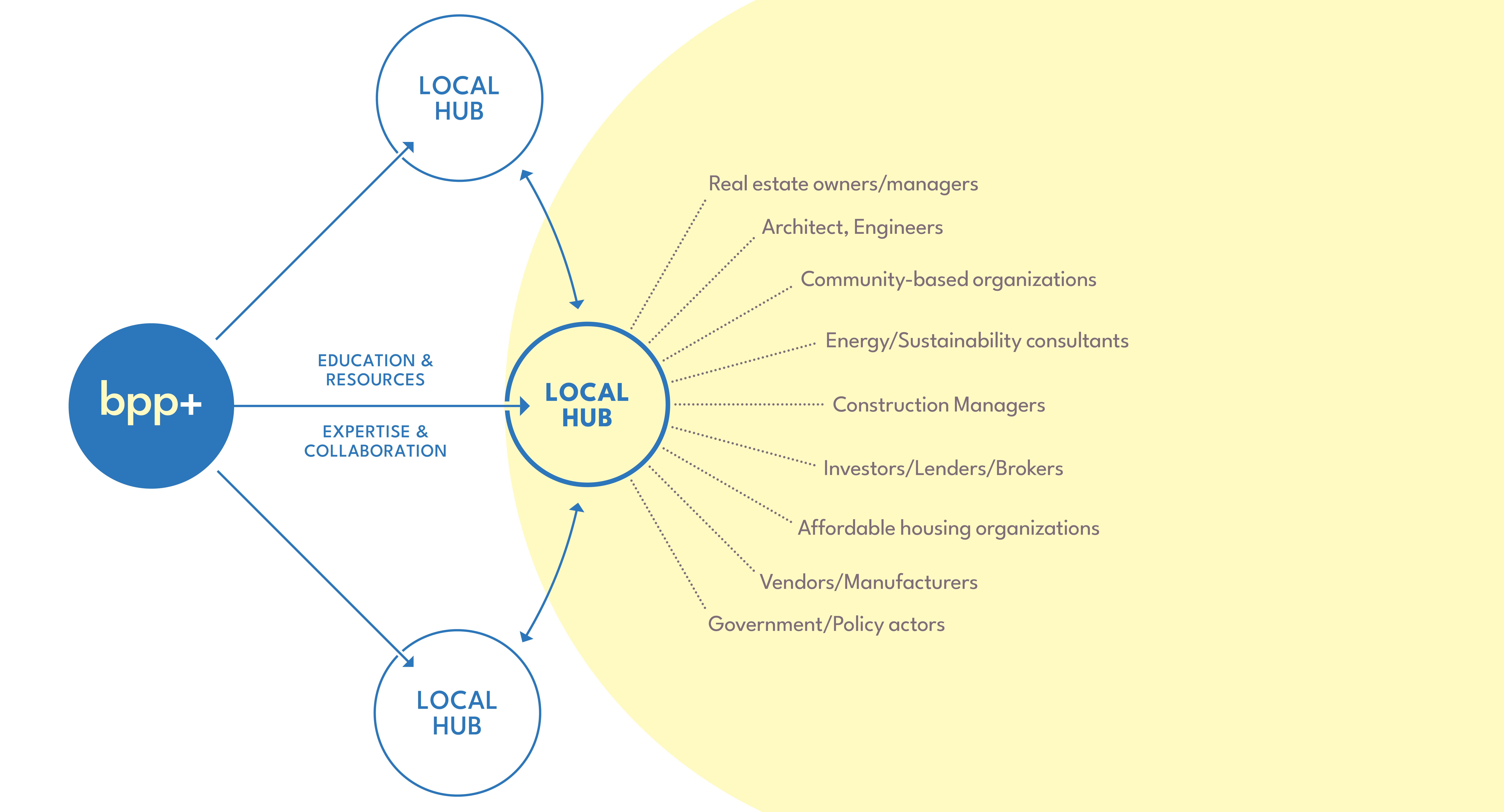 BPP+ connects local hubs with education, resources, expertise and collaboration. We affect real estate owners/managers, architects, engineers, community based organizations, sustainability consultants, construction, investors, affordable housing, vendors and government.