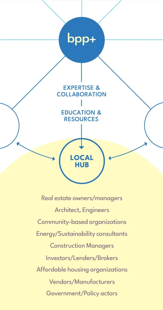 BPP+ connects local hubs with education, resources, expertise and collaboration. We affect real estate owners/managers, architects, engineers, community based organizations, sustainability consultants, construction, investors, affordable housing, vendors and government.